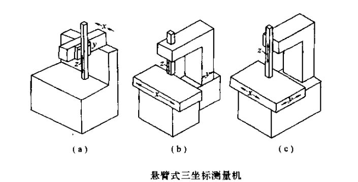 說(shuō)明: 懸臂式三坐標(biāo)測(cè)量機(jī)